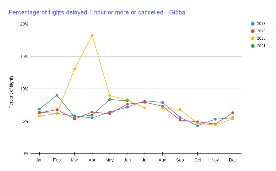 Travel is back! And so are flight delays.